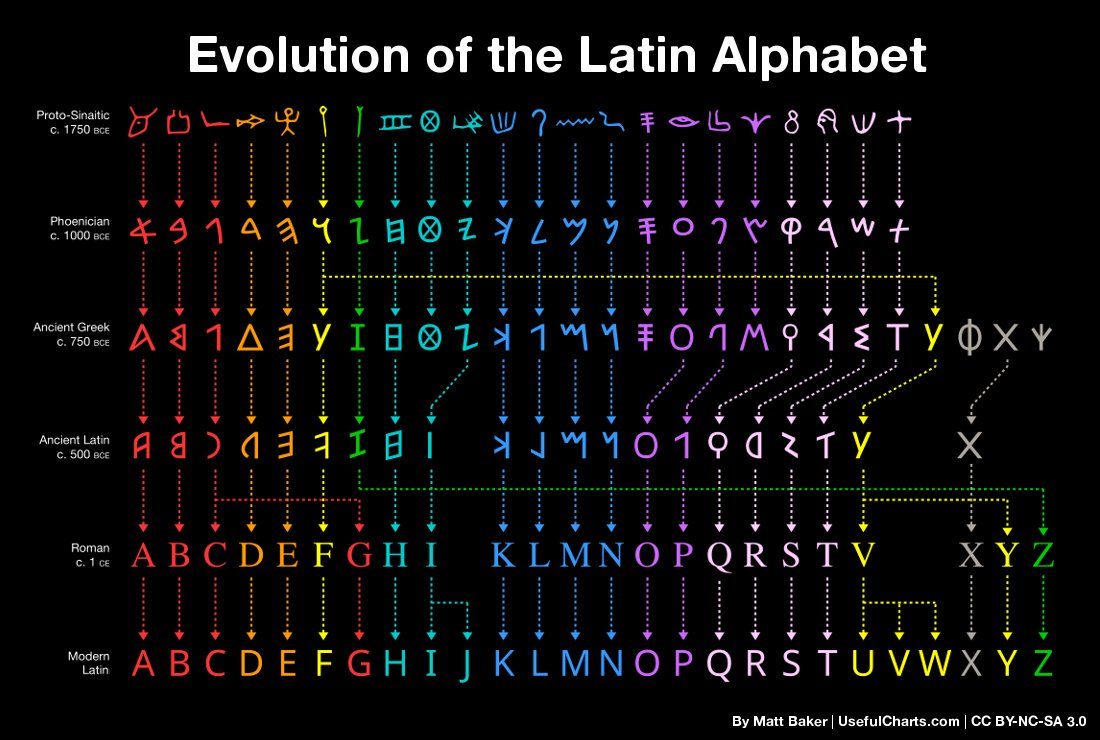 Latin alphabet evolution